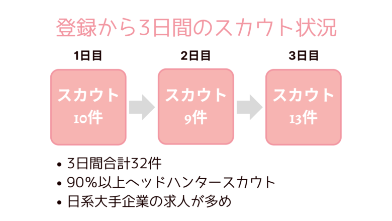 登録から3日間のスカウト実績